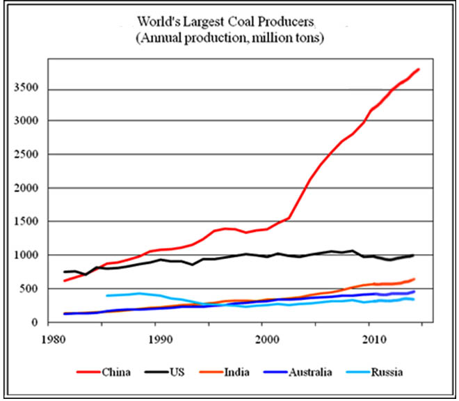 Major coal producers