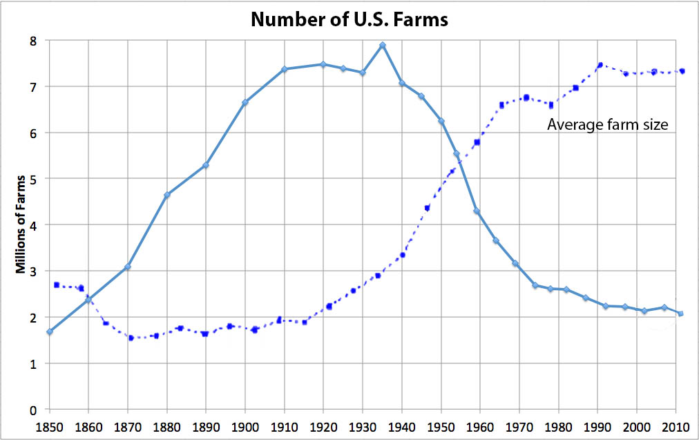 Number of farms in usa
