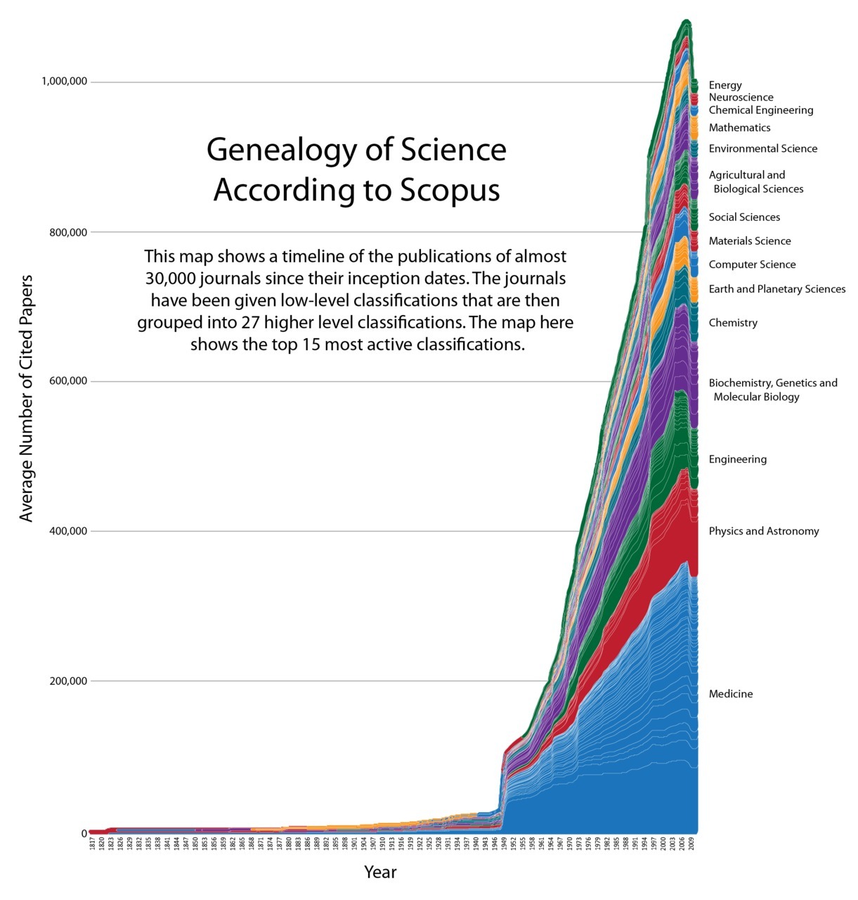 Geneology of science