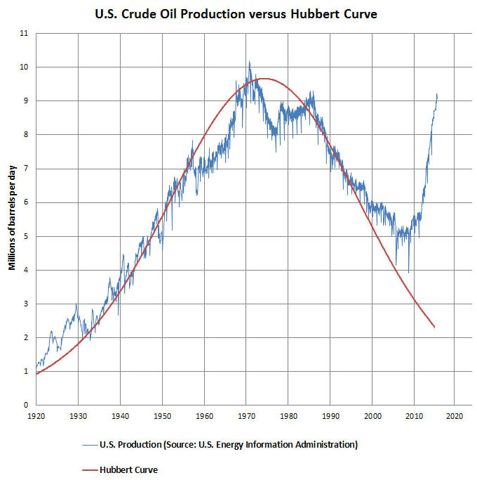 Hubbert curve and fracking