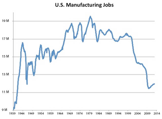 US Manufacturing
