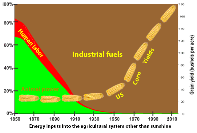 Industrial fuels as basis for agricultural
                production