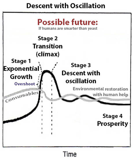 System pulsing with descent with oscillation