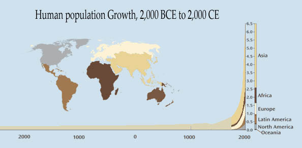 Human population growth